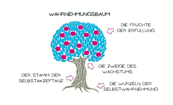 Blog: Der Wahrnehmungsbaum Infografik
