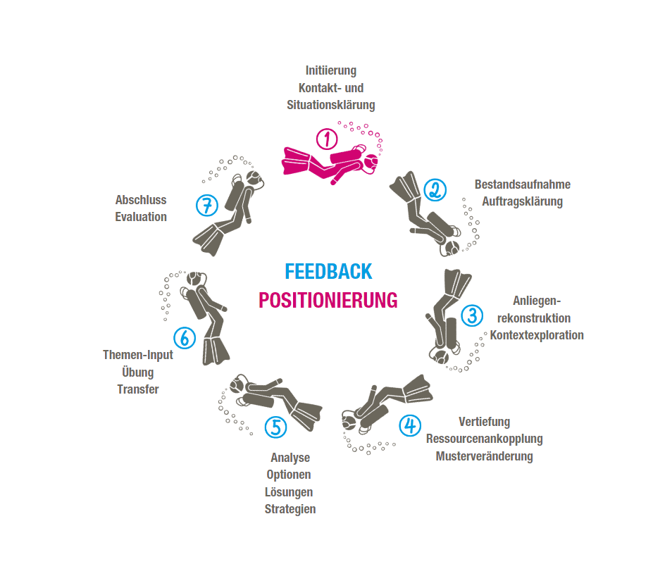7-Step-Proceeding-Coaching COATRAIN 7-Step-Proceeding Infografik
