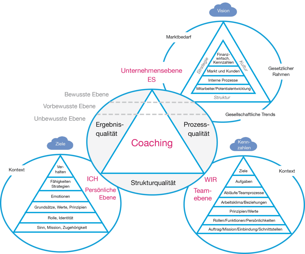 COATRAIN Coaching-Modell COATRAIN Coaching-Modell Infografik