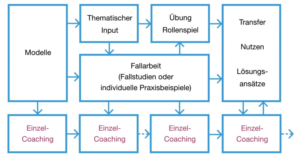 Ablauf Training Infografik