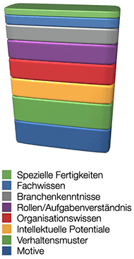 CAPTain-Management Kompetenzen