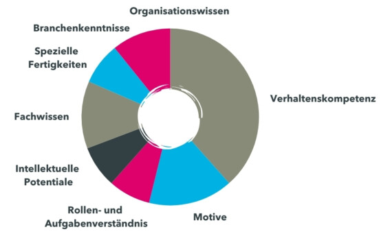 CAPTain Management Kompetenz Test