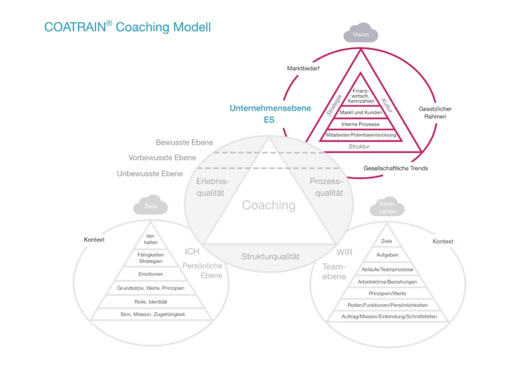 COATRAIN Coaching-Modell Unternehmen Infografik