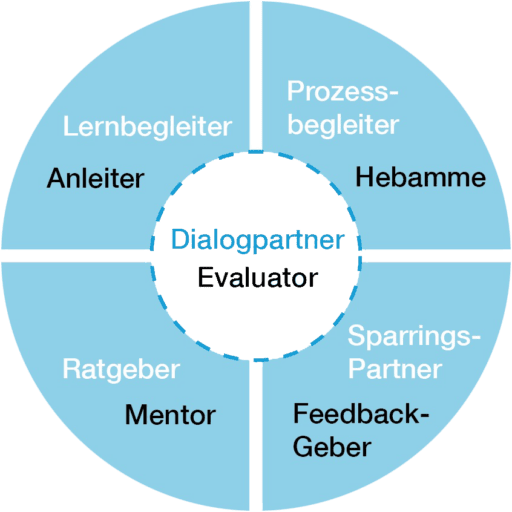Coaching-Rollenmodell Rollenmodell im Coaching