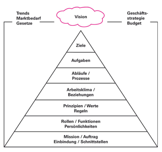 Coaching Team Pyramide Infografik