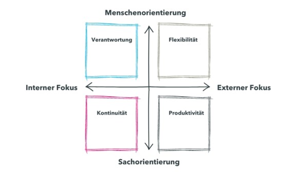 Life Orientations LIFO-Methode