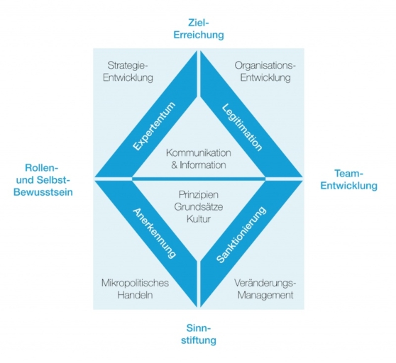 Führungs-Modell Infografik Führungs-Modell