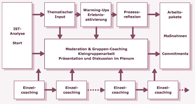 Moderation und Coaching Übersicht