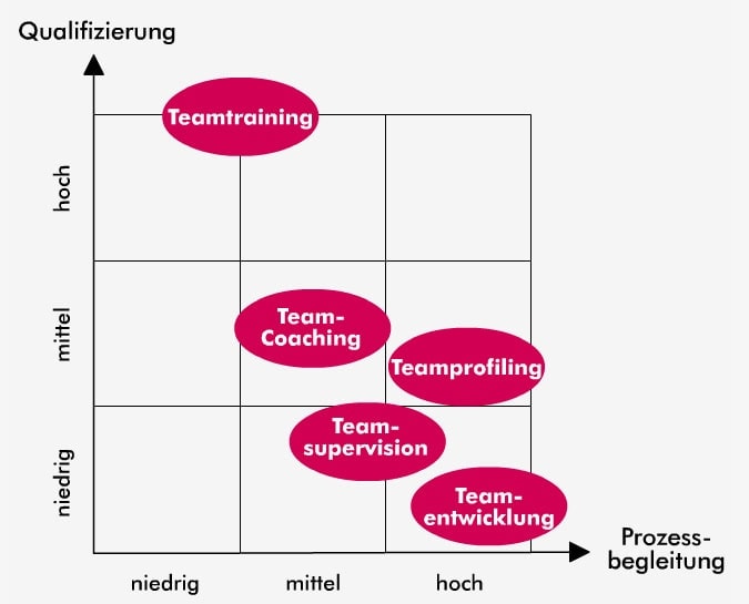 Qualifizierung Prozessbegleitung