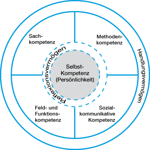 Kompetenzfelder Coaching