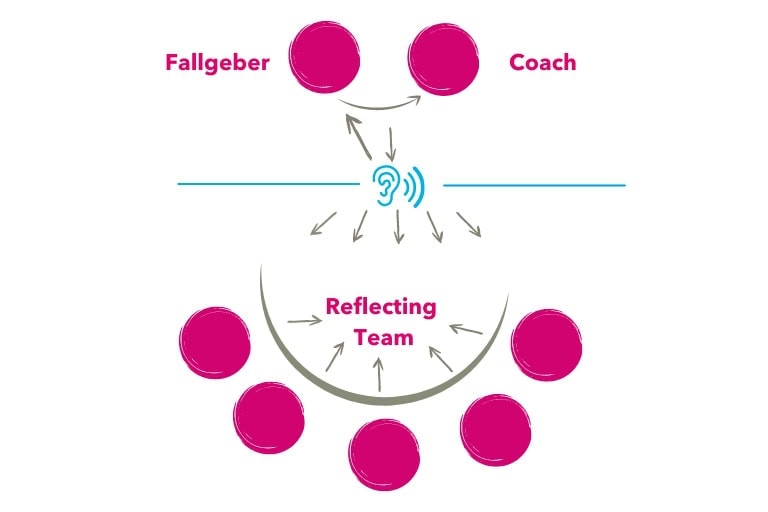 Systemische Supervision