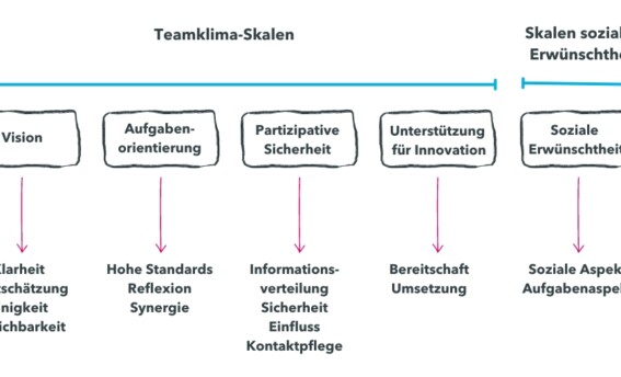 Teamklima-Inventar Fragebogen (TKI)