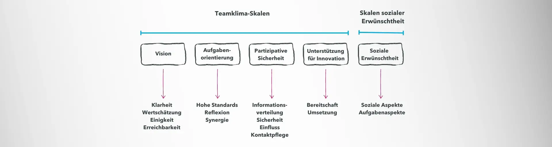 Teamklima-Inventar Fragebogen TKI