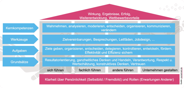 COATRAIN Führungshaus