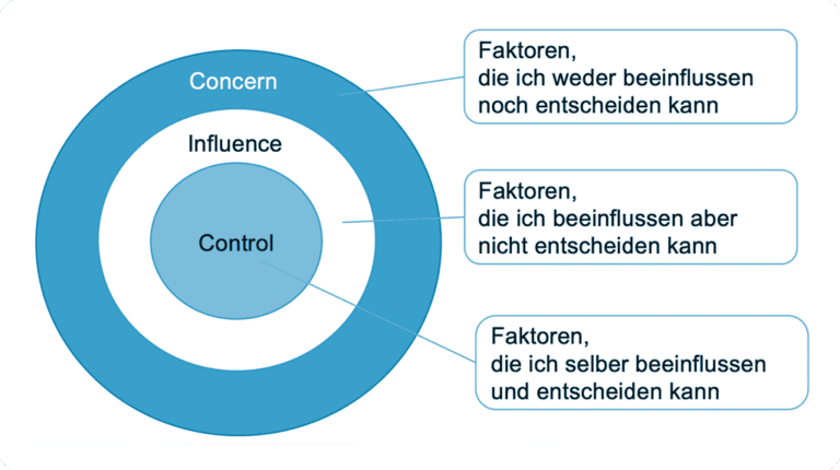 Vom Circle of Concern zum Circle of Influence Vom Circle of Concern zum Circle of Influence