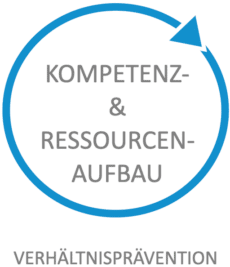 Kompetenz und Ressourcenaufbau