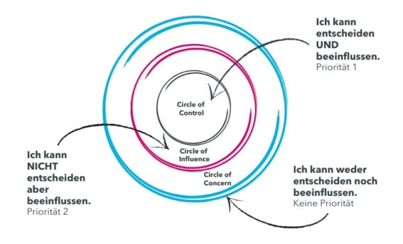 Blog Circle of Influence