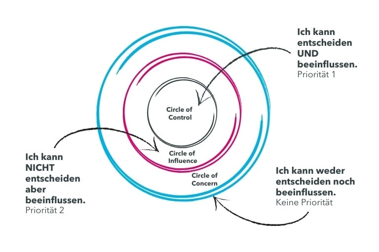 Blog Circle of Influence