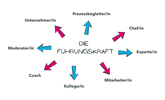 Rollen Führungskraft