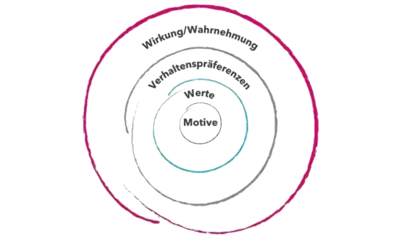 Reiss Motivationsprofil