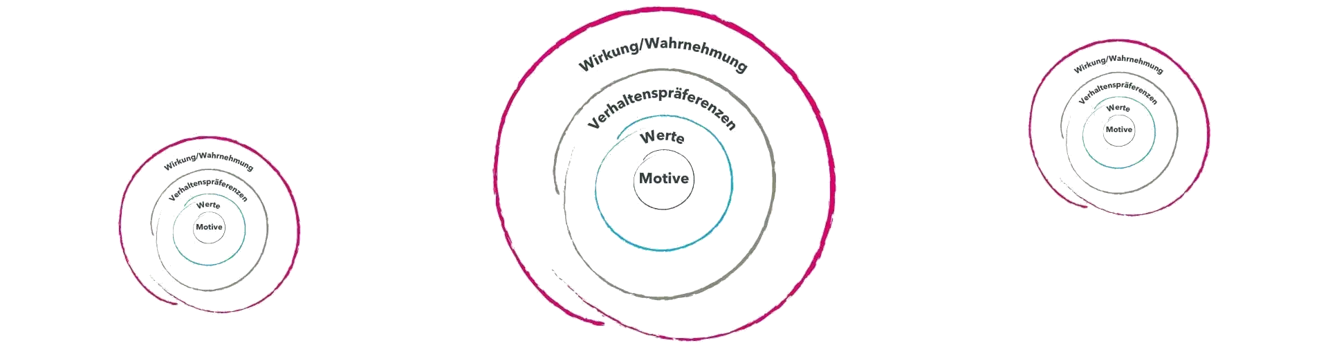 Reiss Motivationsprofil