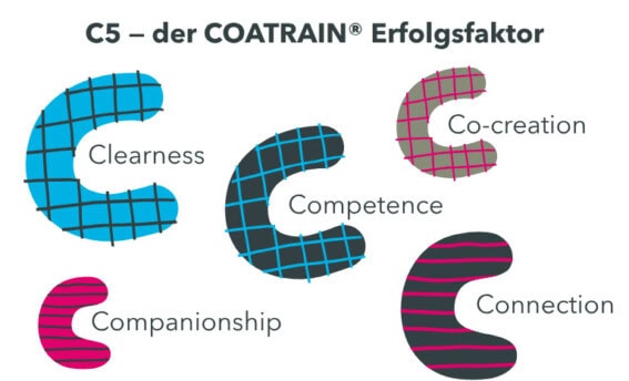 C5 — der COATRAIN® Erfolgsfaktor basiert auf fünf zentralen Prinzipien bei COATRAIN® in Hamburg