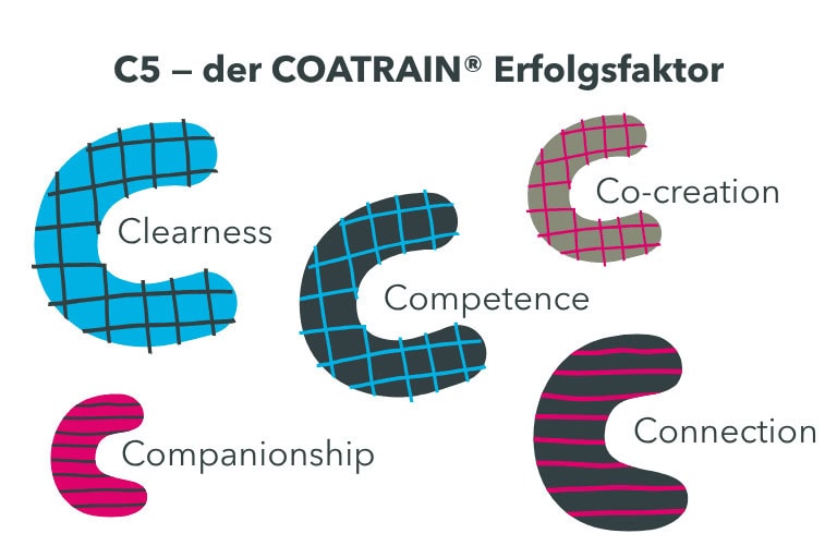C5 — der COATRAIN® Erfolgsfaktor basiert auf fünf zentralen Prinzipien bei COATRAIN® in Hamburg
