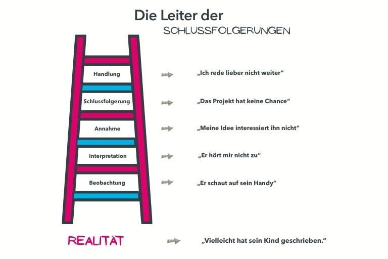 Grafik zur Leiter der Schlussfolgerungen: Modell aus dem Coaching, das zeigt, wie Menschen von Beobachtungen über Interpretation und Annahmen zu Handlungen gelangen. Von COATRAIN® in Hamburg