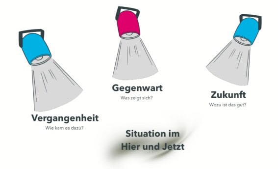 Drei Blickwinkel im Coaching: Darstellung von Gegenwart, Vergangenheit und Zukunft als Perspektiven zur Lösung von Problemen. Von COATRAIN® in Hamburg