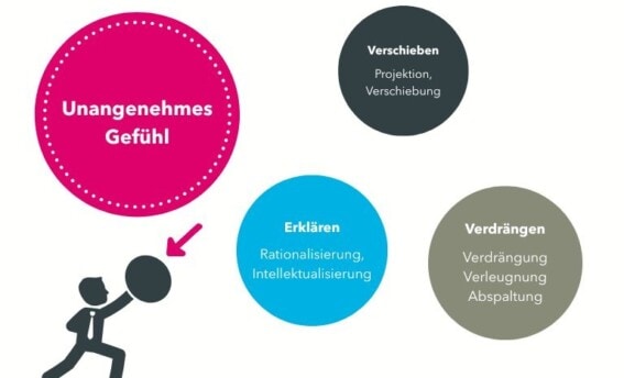 Abwehrmechanismen im Überblick: Verdrängung, Projektion und Rationalisierung als psychologische Schutzmechanismen im Alltag. COATRAIN®