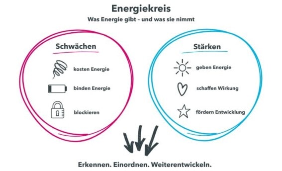 nergiekreis im Coaching: Gegenüberstellung von Stärken und Schwächen zur Einordnung von Energiequellen und Energieräubern. COATRAIN® Hamburg.
