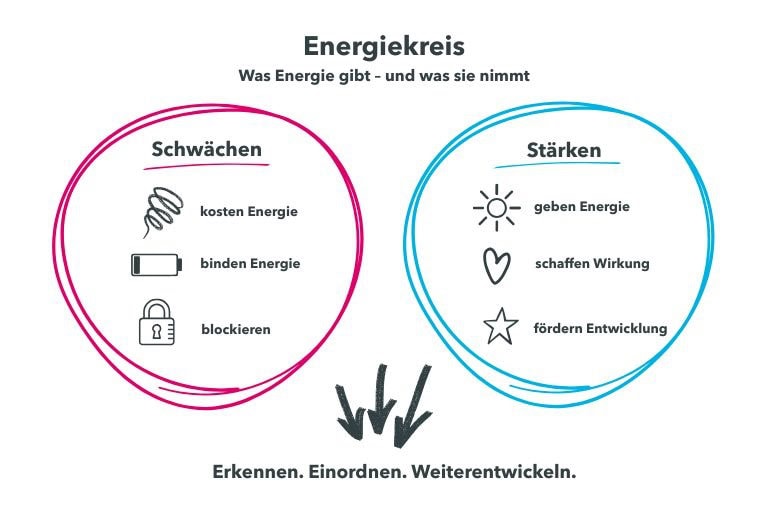 nergiekreis im Coaching: Gegenüberstellung von Stärken und Schwächen zur Einordnung von Energiequellen und Energieräubern. COATRAIN® Hamburg.
