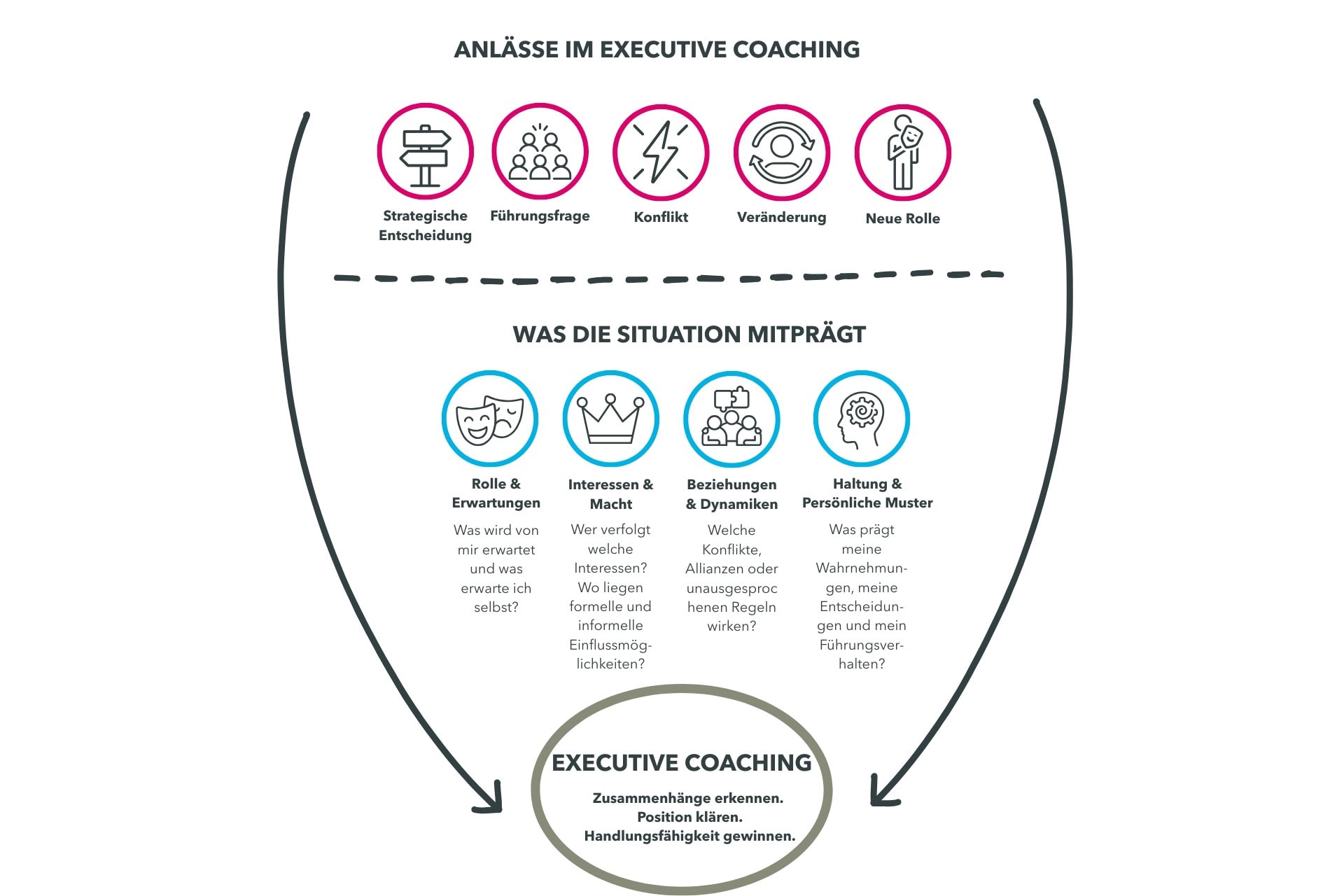 Executive Coaching bei COATRAIN®: typische Anlässe und Einflussfaktoren in komplexen beruflichen Situationen