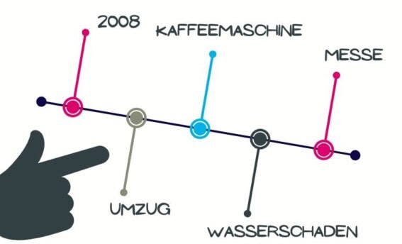 Teamogramm in der Teamentwicklung: Ein Team erinnert sich gemeinsam an prägende Ereignisse auf einem Zeitstrahl. COATRAIN® Hamburg