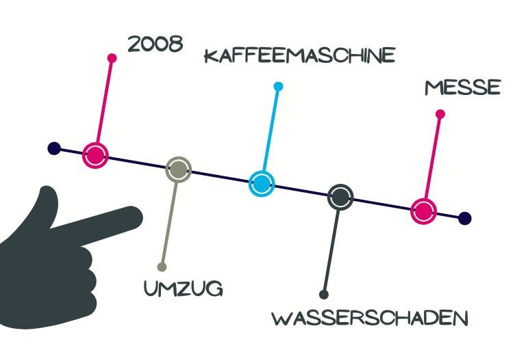Teamogramm in der Teamentwicklung: Ein Team erinnert sich gemeinsam an prägende Ereignisse auf einem Zeitstrahl. COATRAIN® Hamburg