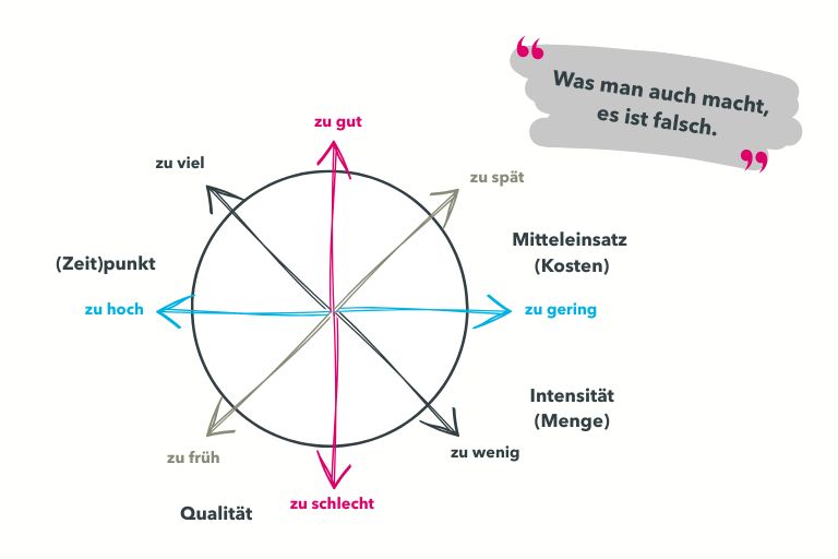 Entscheidungsdilemma in der Führung: Das Versagensrad zeigt Zielkonflikte zwischen Zeit, Qualität, Kosten und Aufwand Blogbeitrag von COATRAIN® Hamburg